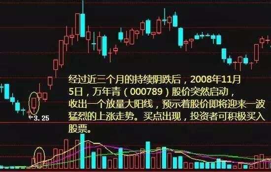 成交量的核心买点，玩懂了你就是股半仙了