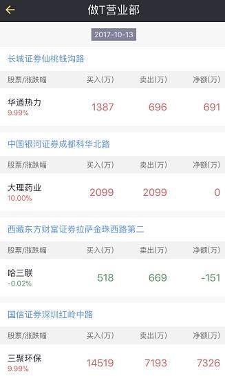龙虎榜基础教学，献给炒股新手们