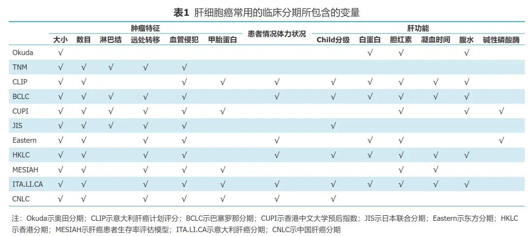 原发性肝细胞癌的常用临床分期