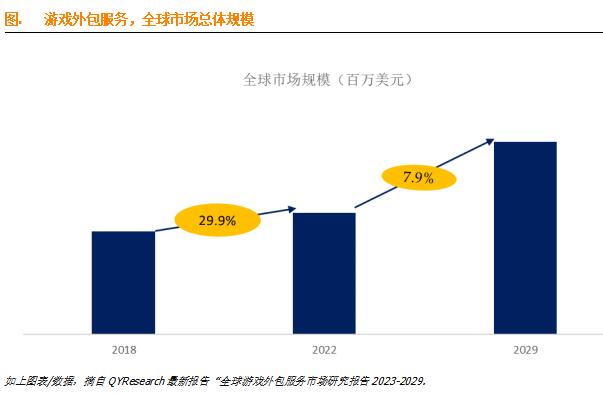 数据分析报告：预计2029年全球游戏外包服务市场规模将达到53.1亿美元