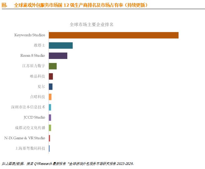 数据分析报告：预计2029年全球游戏外包服务市场规模将达到53.1亿美元