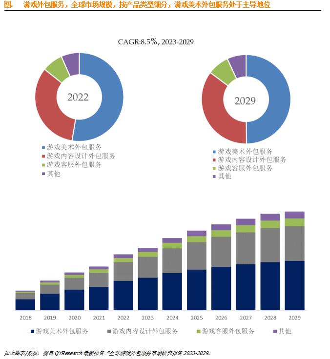 数据分析报告：预计2029年全球游戏外包服务市场规模将达到53.1亿美元