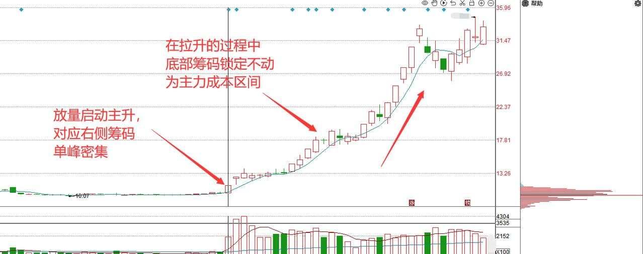 炒股，主力怕就怕散户盯着筹码峰看，因为筹码峰可以反映出持筹方...