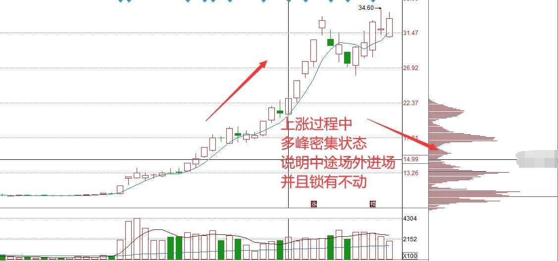 炒股，主力怕就怕散户盯着筹码峰看，因为筹码峰可以反映出持筹方...