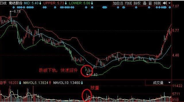 boll指标抄底选黑马一招搞定，附指标源代码