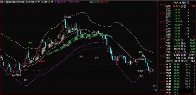 boll指标抄底选黑马一招搞定，附指标源代码