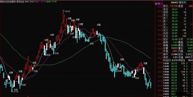 boll指标抄底选黑马一招搞定，附指标源代码