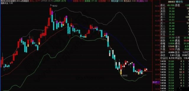 boll指标抄底选黑马一招搞定，附指标源代码