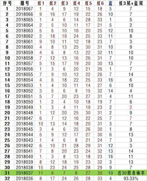 这些年的双色球定蓝公式，竟有100%准确率存在！（文末福利放送）