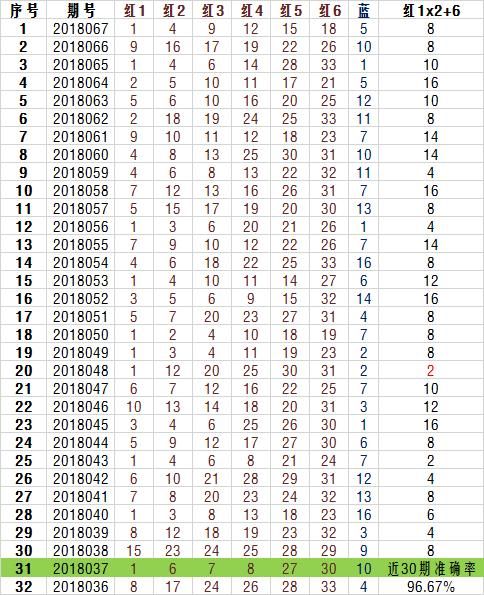 这些年的双色球定蓝公式，竟有100%准确率存在！（文末福利放送）