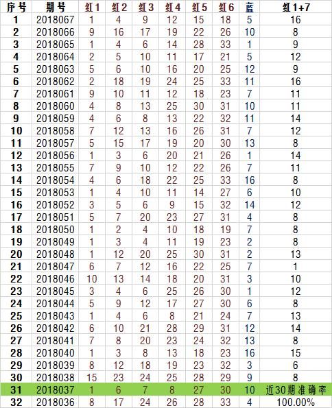 这些年的双色球定蓝公式，竟有100%准确率存在！（文末福利放送）