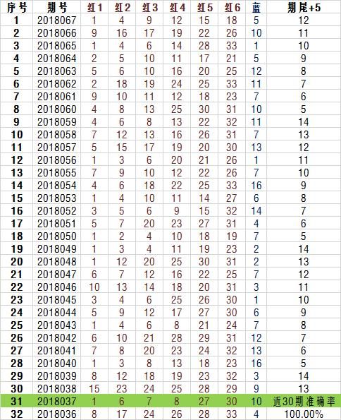 这些年的双色球定蓝公式，竟有100%准确率存在！（文末福利放送）