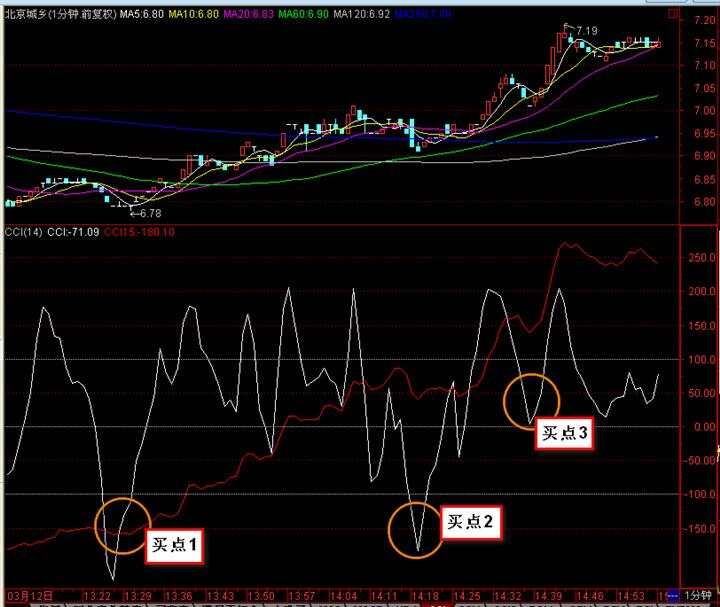 CCI双显示公式,超短T+0利器——股虫——东方财富网博客