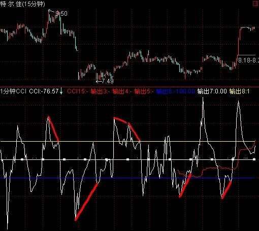 CCI双显示公式,超短T+0利器——股虫——东方财富网博客