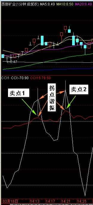 CCI双显示公式,超短T+0利器——股虫——东方财富网博客