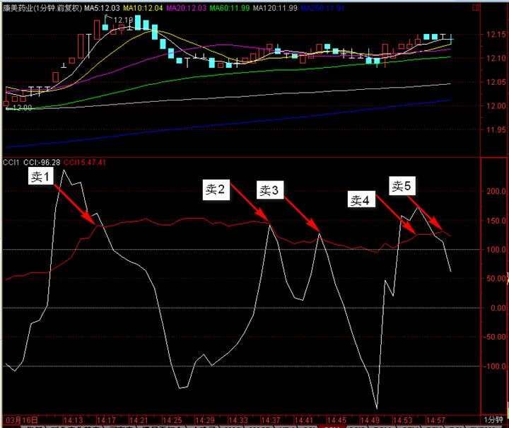 CCI双显示公式,超短T+0利器——股虫——东方财富网博客