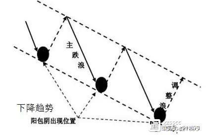 一旦股票出现“阳包阴”K线形态，火速满仓买进，股价将一飞冲天！