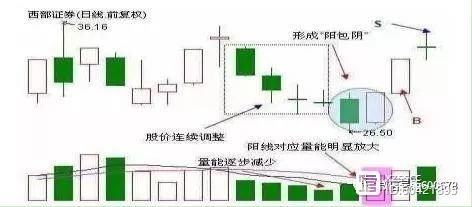 一旦股票出现“阳包阴”K线形态，火速满仓买进，股价将一飞冲天！