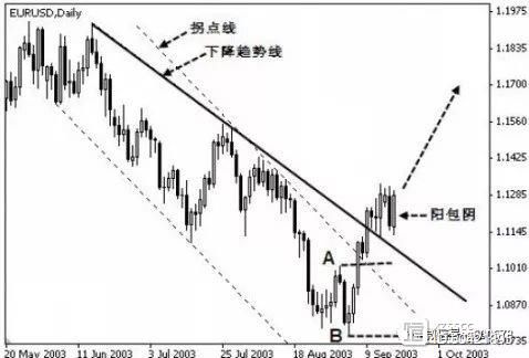 一旦股票出现“阳包阴”K线形态，火速满仓买进，股价将一飞冲天！