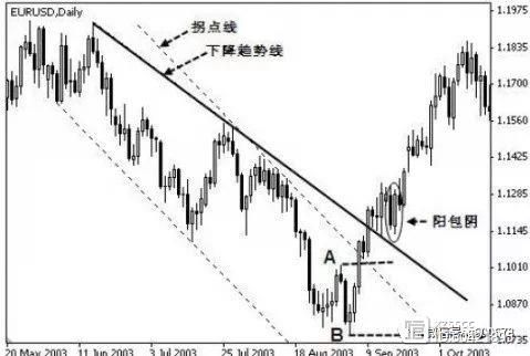 一旦股票出现“阳包阴”K线形态，火速满仓买进，股价将一飞冲天！