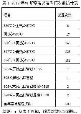 锅炉｜超临界锅炉高温受热面蒸汽侧氧化皮剥落原因分析研究