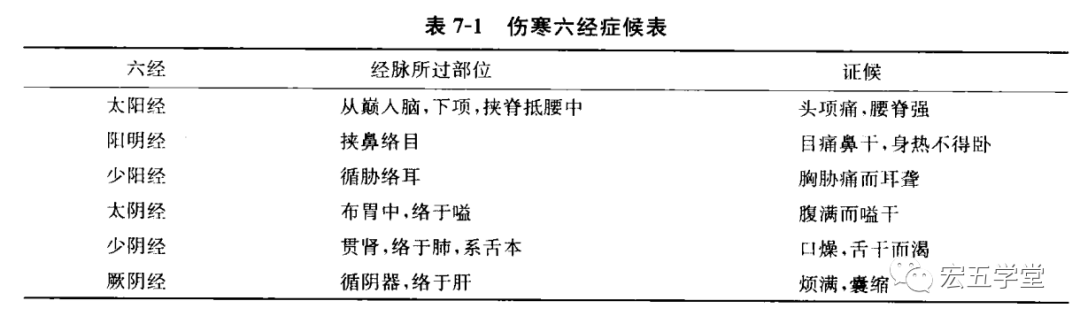 内经临床精要 （病证）8.1.3.热病（寒的六经分证及治法）