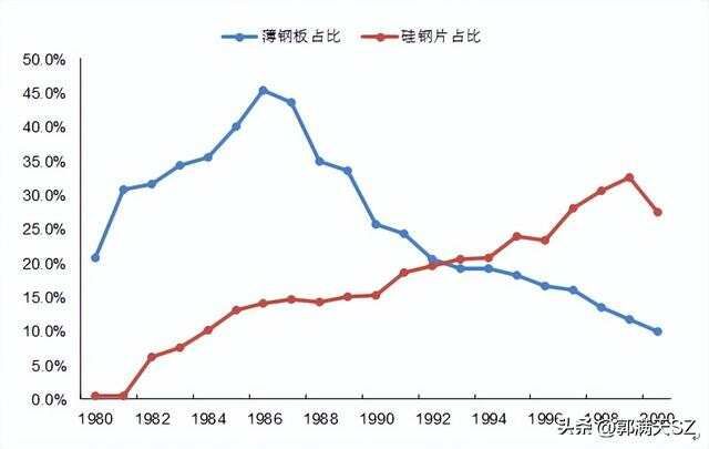 武钢发展历程