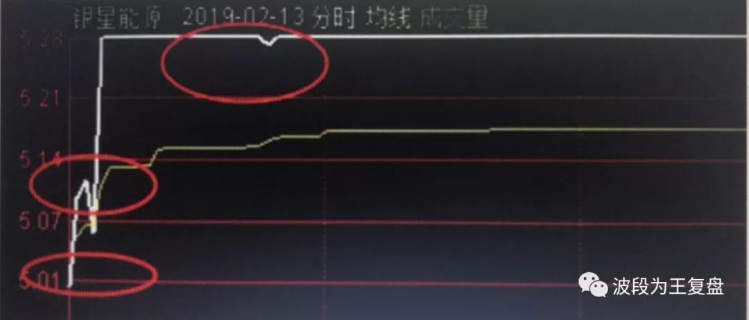 新周期龙头战法（错过了一定会后悔的！）