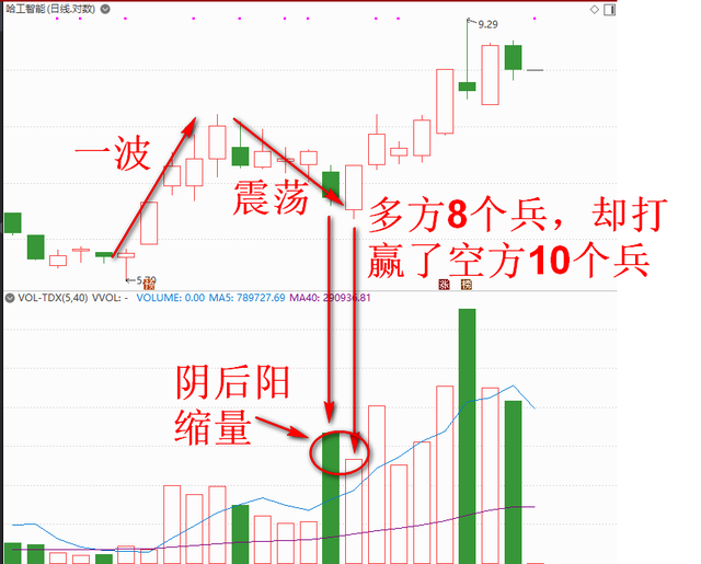 价升量缩，量增的量价关系，更加清晰的诠释了