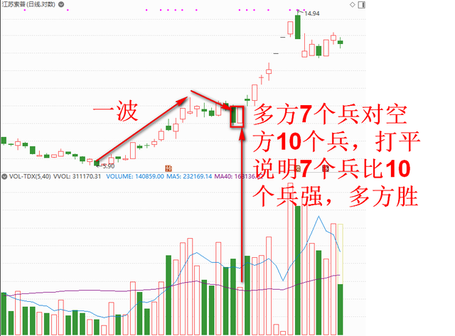 价升量缩，量增的量价关系，更加清晰的诠释了