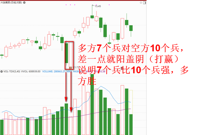 价升量缩，量增的量价关系，更加清晰的诠释了