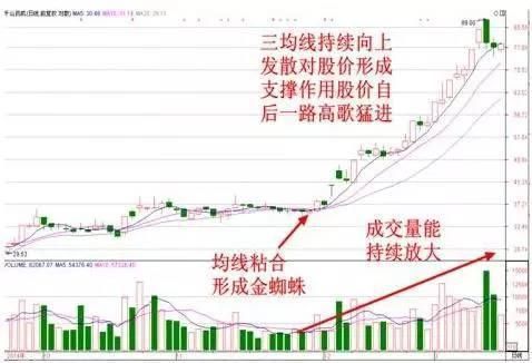 老鸭头选股公式（附选股公式）