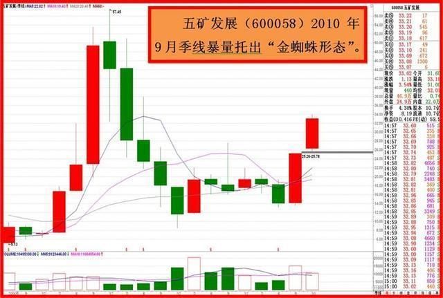 老鸭头选股公式（附选股公式）