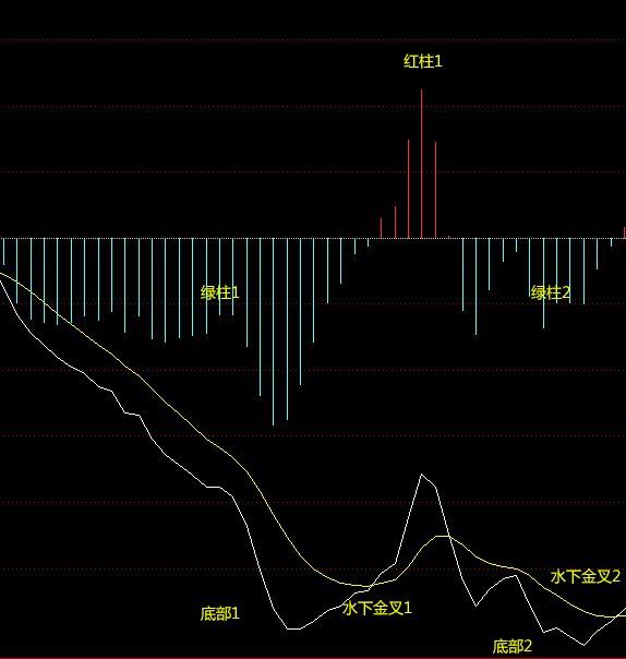 这才是MACD的极致用法：死记“缩头抽脚”，远比“金叉死叉”准确