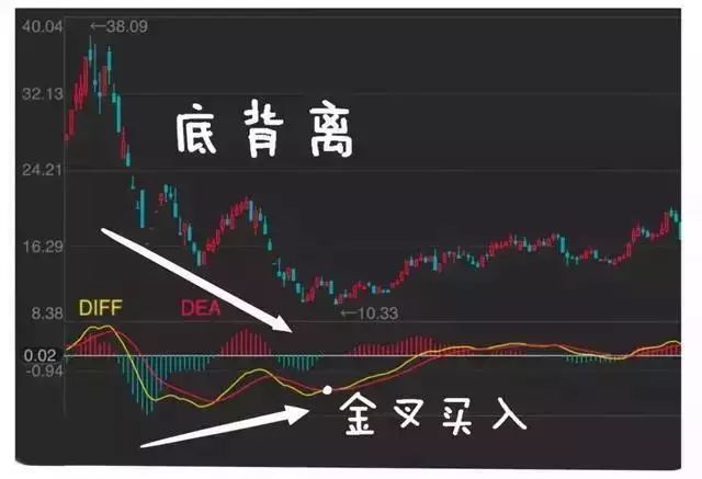 这才是MACD的极致用法：死记“缩头抽脚”，远比“金叉死叉”准确