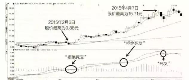 这才是MACD的极致用法：死记“缩头抽脚”，远比“金叉死叉”准确