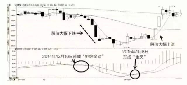 这才是MACD的极致用法：死记“缩头抽脚”，远比“金叉死叉”准确