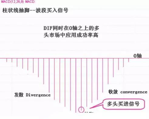 这才是MACD的极致用法：死记“缩头抽脚”，远比“金叉死叉”准确