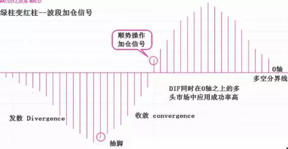 这才是MACD的极致用法：死记“缩头抽脚”，远比“金叉死叉”准确