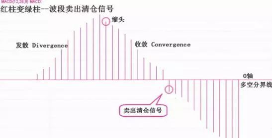 这才是MACD的极致用法：死记“缩头抽脚”，远比“金叉死叉”准确