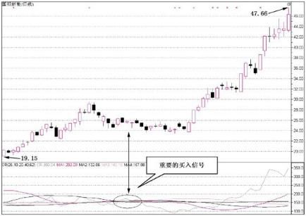 掌握这几条能量指标短线买入法，赚钱有一套