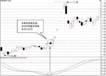 掌握这几条能量指标短线买入法，赚钱有一套