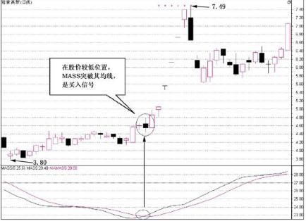 掌握这几条能量指标短线买入法，赚钱有一套