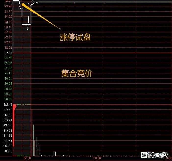 炒股，出现集合竞价涨停试盘，直接套用万能公式