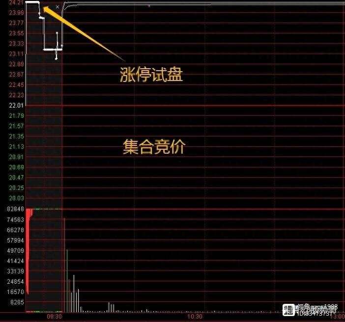 炒股，出现集合竞价涨停试盘，直接套用万能公式