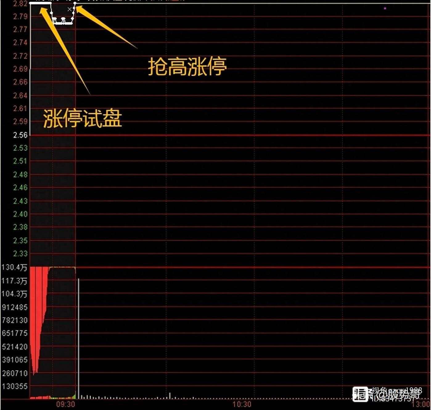 炒股，出现集合竞价涨停试盘，直接套用万能公式