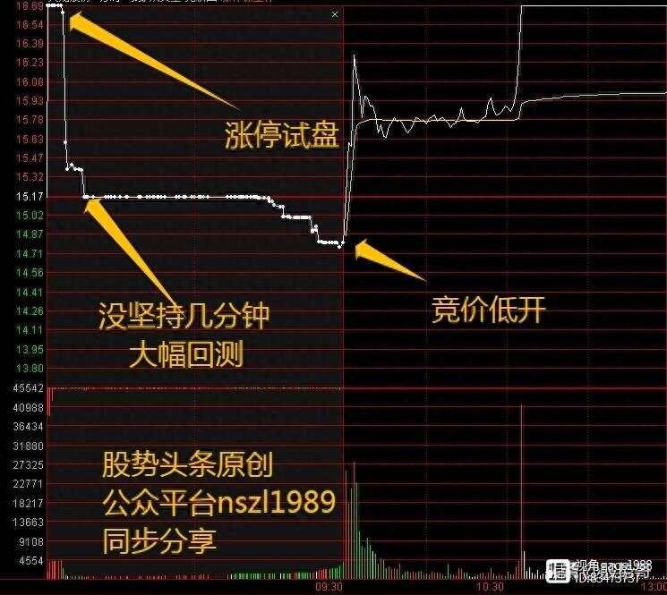 炒股，出现集合竞价涨停试盘，直接套用万能公式