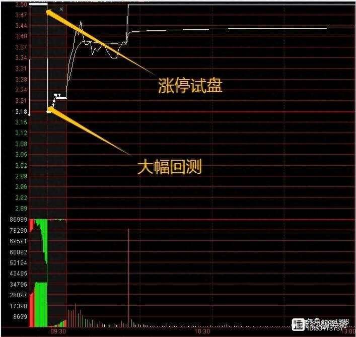 炒股，出现集合竞价涨停试盘，直接套用万能公式