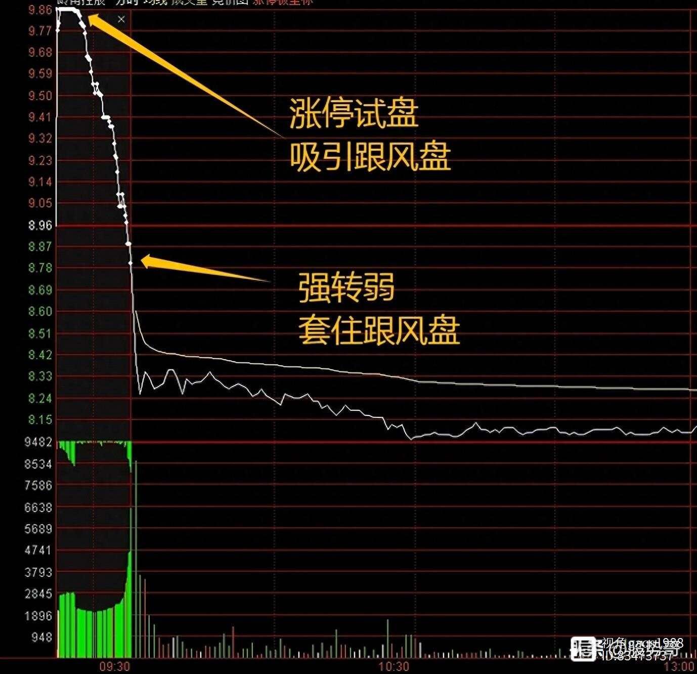 集合竞价，出现强转弱，打死也不碰