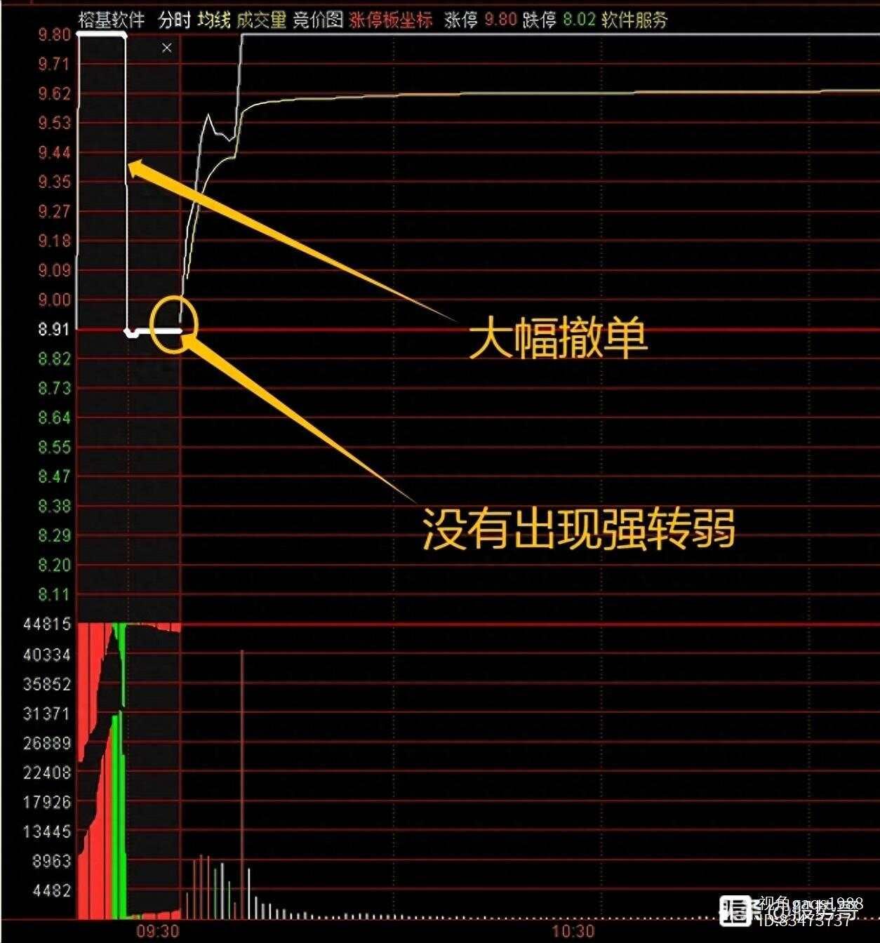 集合竞价，出现强转弱，打死也不碰